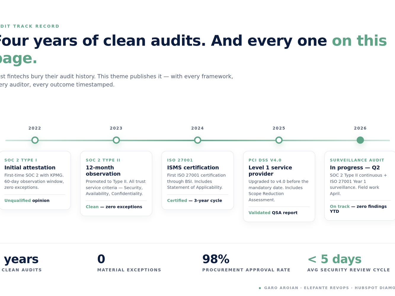 Security Matrix and Audit Timeline